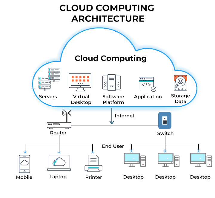 Cloud Computing & DevOps